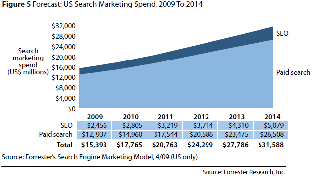 forrester-us-sem-spend Search Engine Optimization SEO