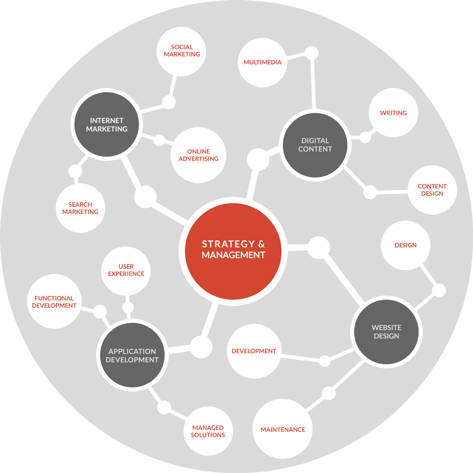 Marketing Strategy and Management Molecule Diagram