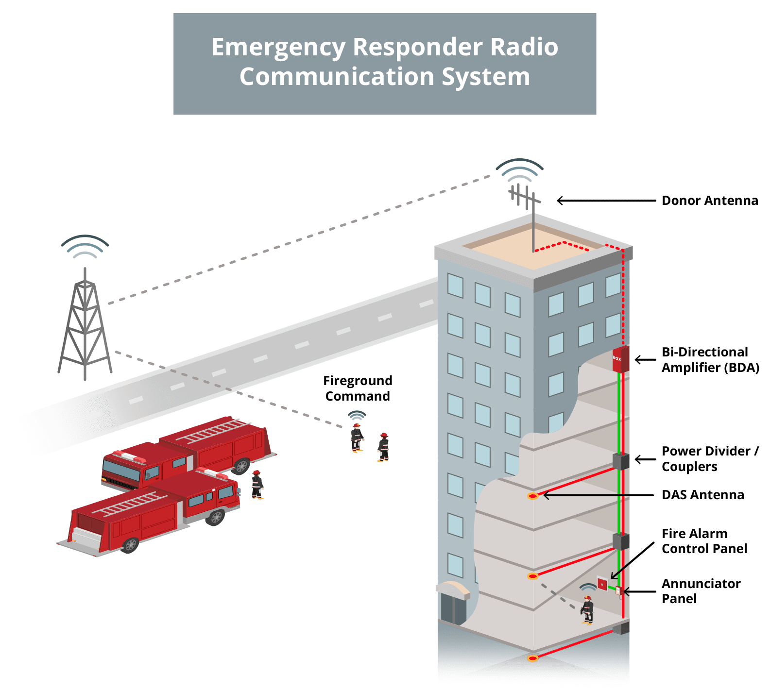 Emergency Responder Radio Communication System illustration